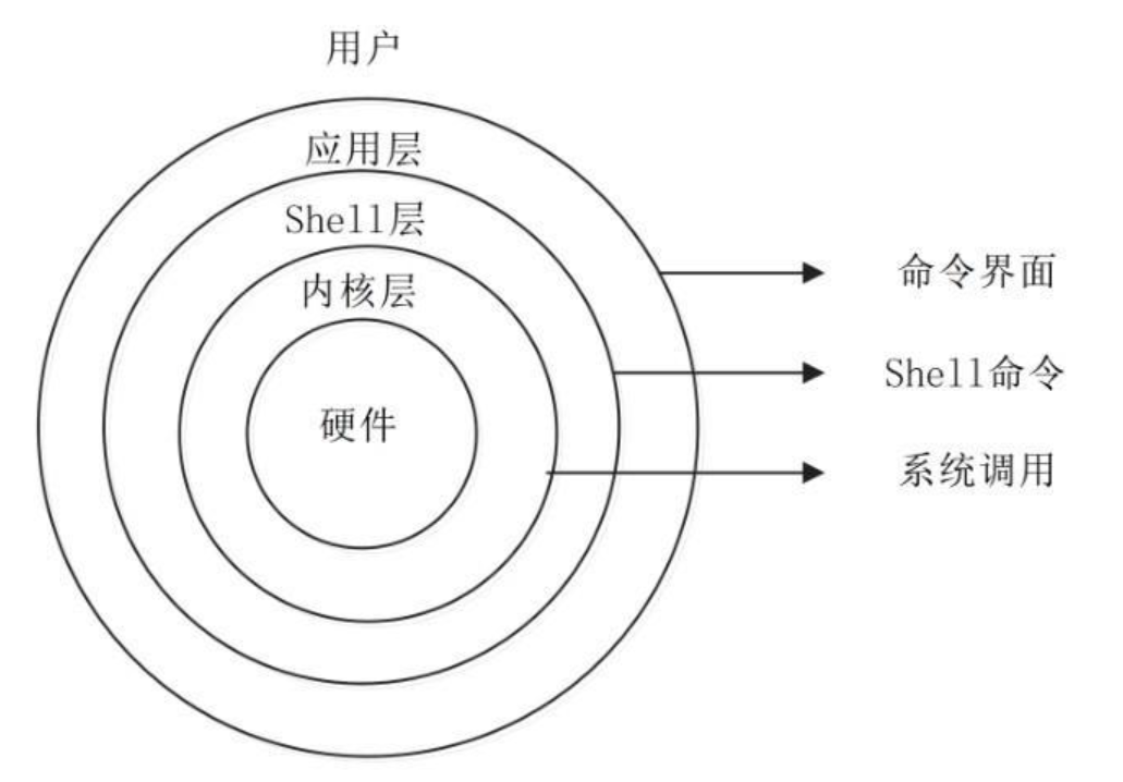 系统结构