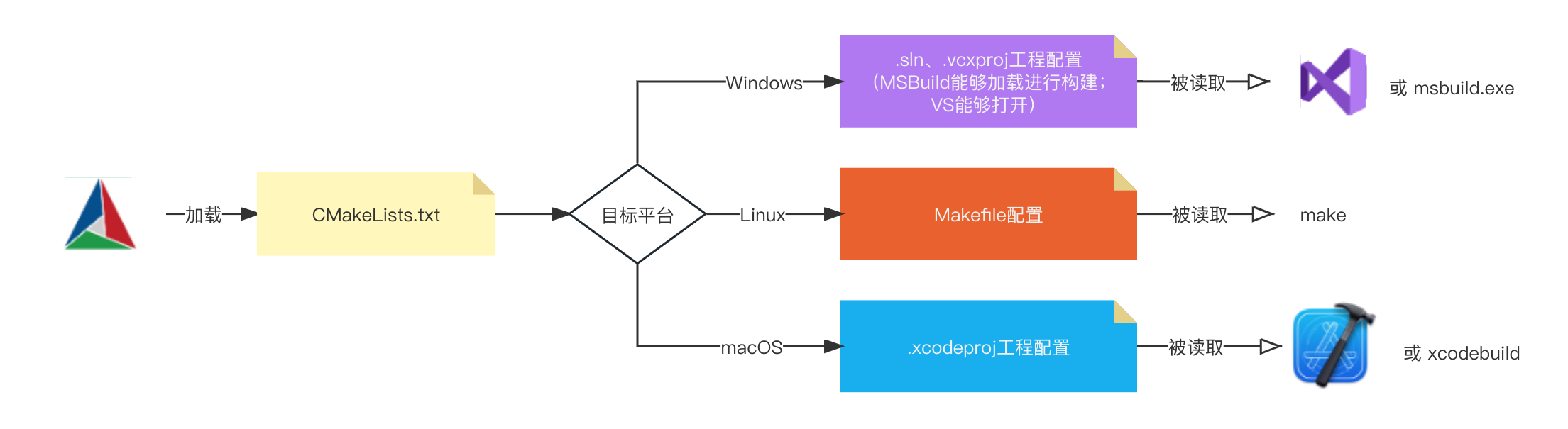 Cmake工作流程