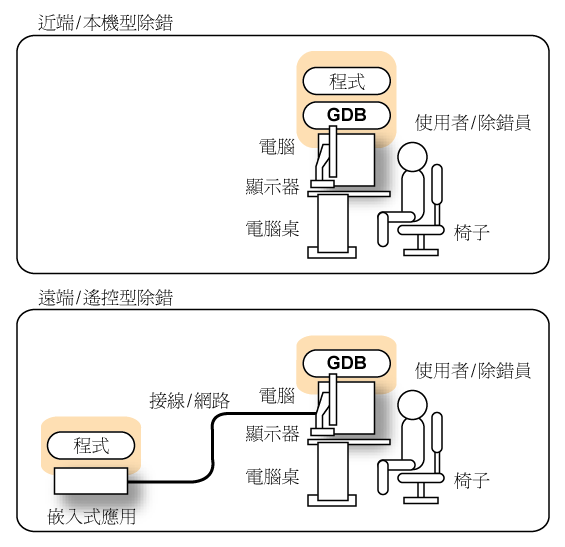 GDB远程调试