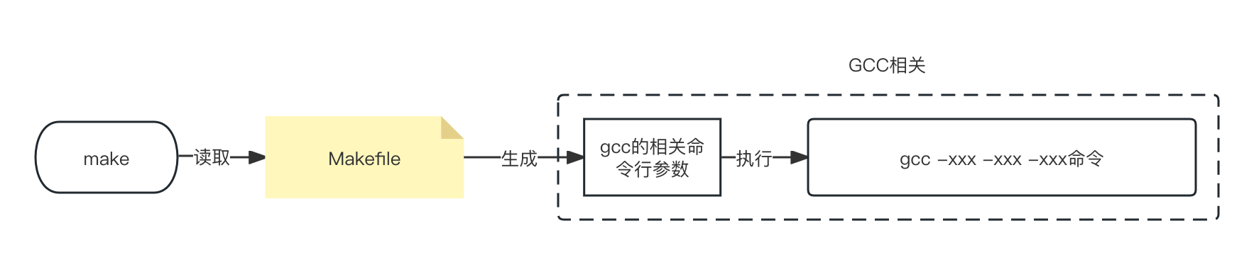 make工作流程