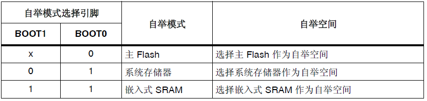 三种启动模式