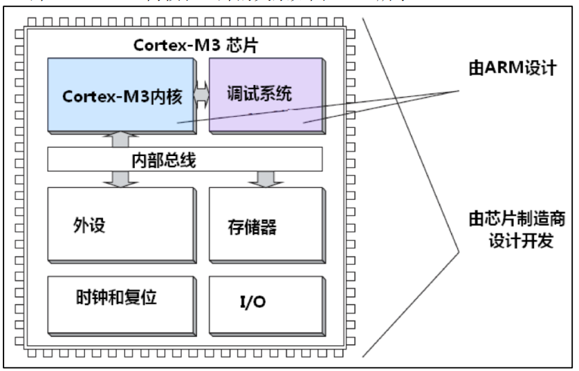 系统架构