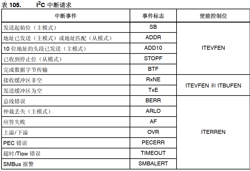 IIC中断