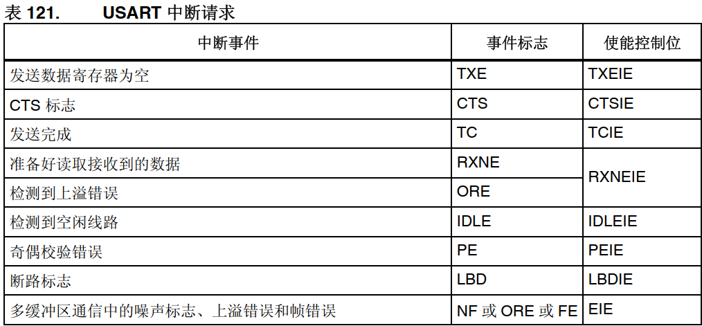 usart中断
