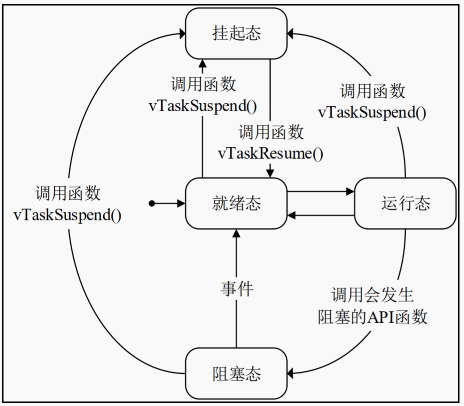 任务状态
