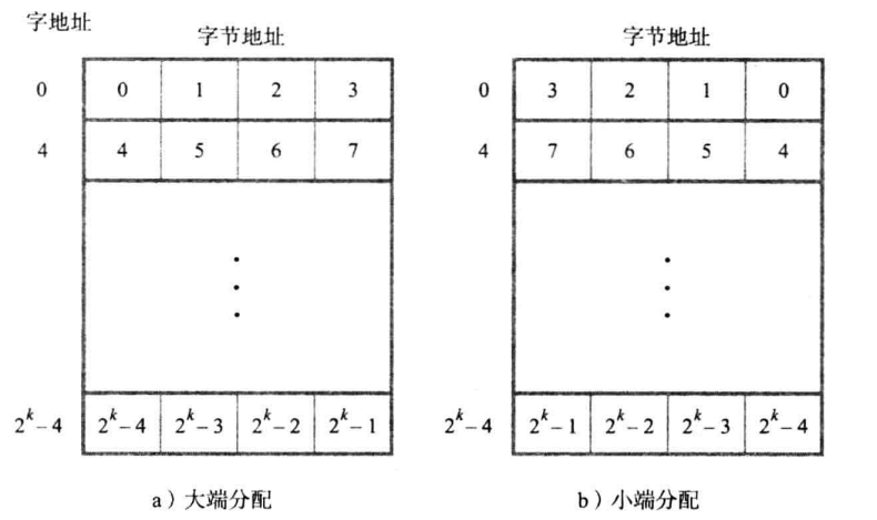 大端小端