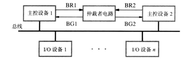 总线仲裁