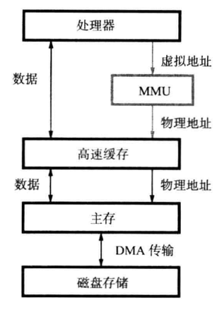 虚拟地址转换