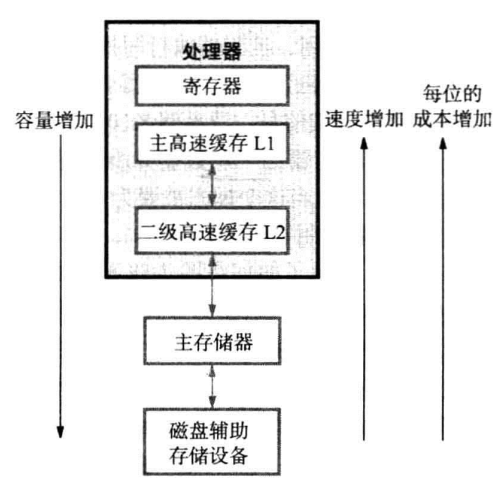 计算机存储器的结构