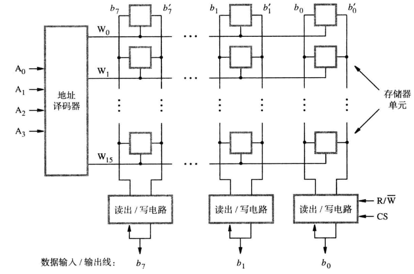 16x8存储结构