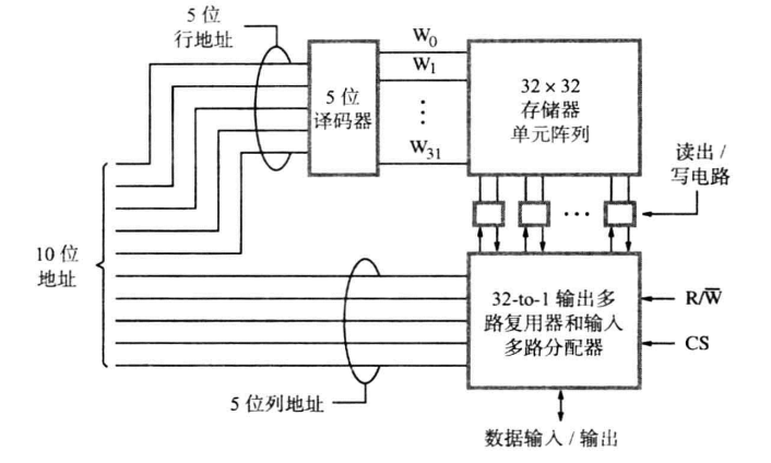 1Kx1存储结构