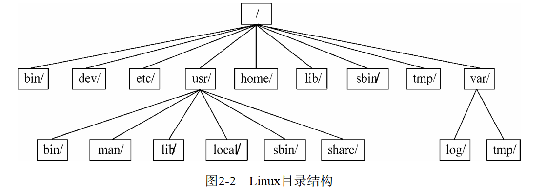 Linux文件结构
