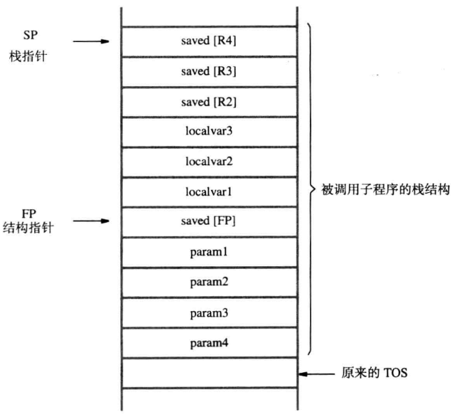 SP和FP指针