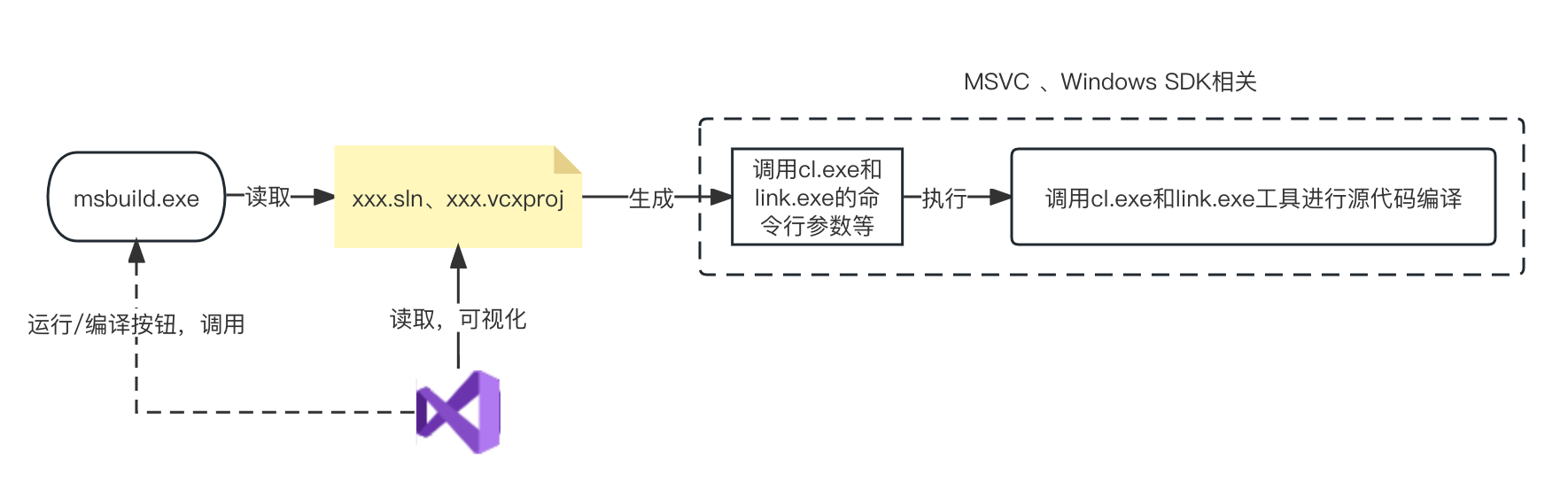 msbuild流程